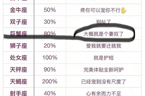 巨蟹男最疼哪个星座