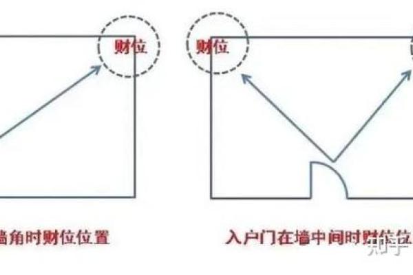 决定财位的关键风水因素
