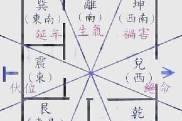 八宅派吉凶方位图详解