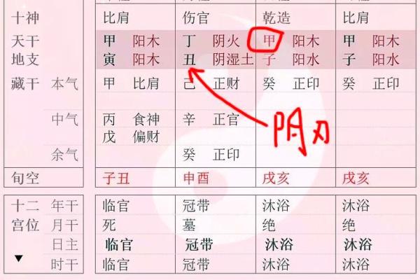 八字弱命年柱有羊刃