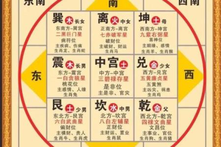 九宫方位分别做什么,九宫吉凶方位图