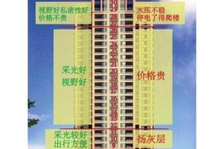 选择适合自己居住的楼盘方位
