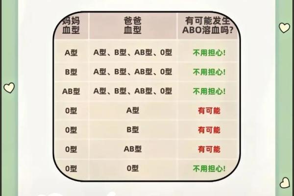 各血型能生出什么血型BB