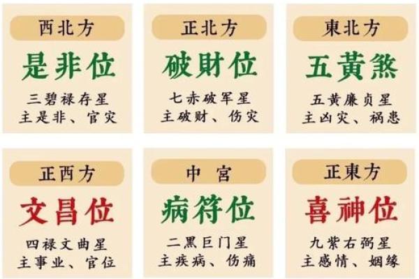 盖房吉凶星方位图