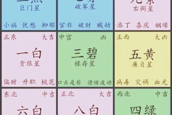 盖房吉凶星方位图