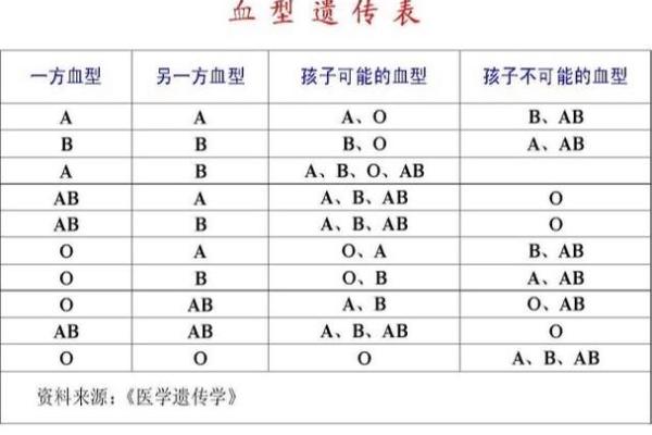 父母血型与孩子血型对照表 父母血型和孩子血型的关系是怎样的查看血型对照表可了解