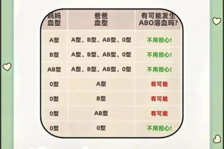 各血型能生出什么血型BB