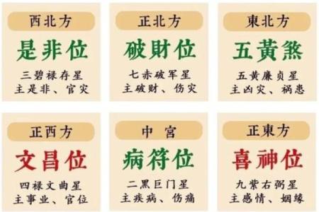 盖房吉凶星方位图