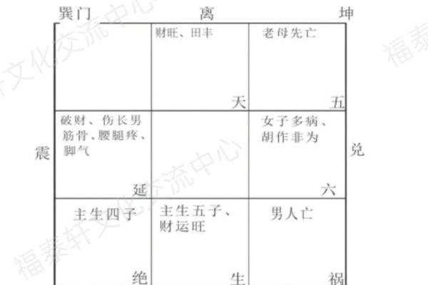 住宅八个吉凶方位变化