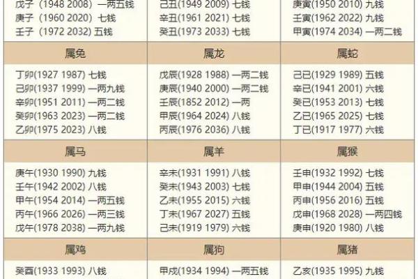 正确的称骨算命表 如何使用准确的称骨算命表