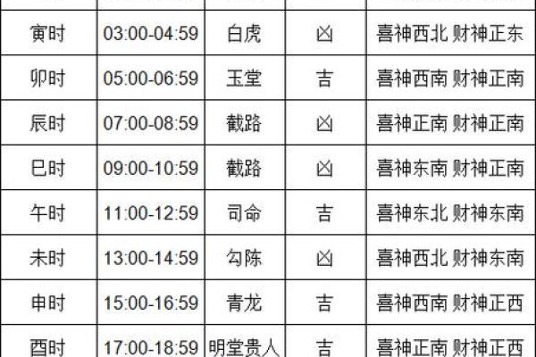 黄历中的时辰吉凶啥意思