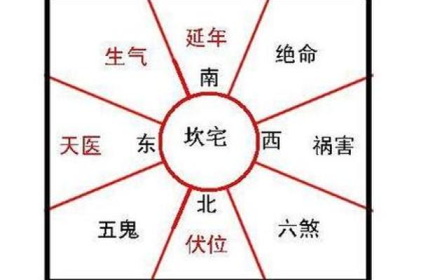 离宅吉凶方位