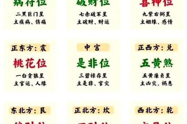 离宅吉凶方位