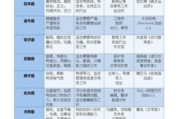 各个星座适合加入哪个学院的人