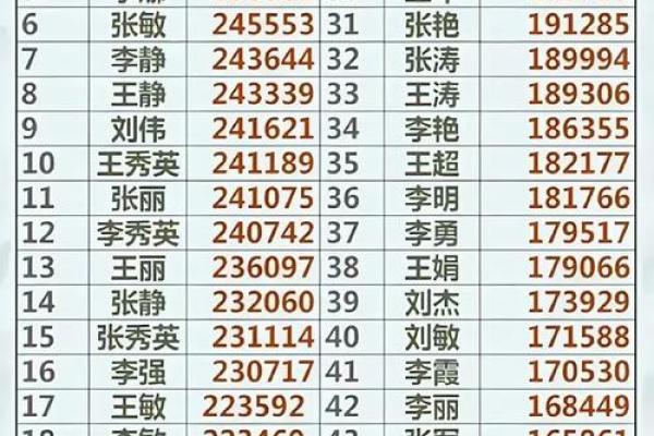 中国最准的姓名配对 最准确的姓名配对？