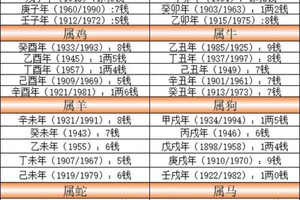 称骨八字