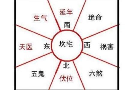 离宅吉凶方位