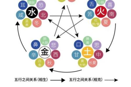 五行的特性与方位是怎么一回事？