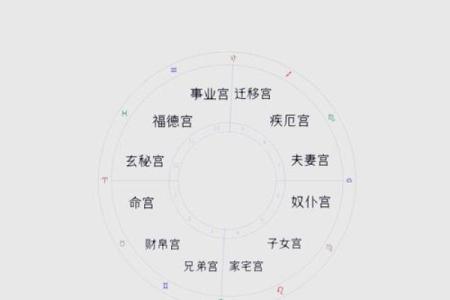 星盘十二宫代表什么 十二宫位详解