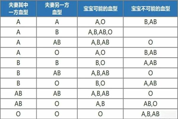血型组合解读夫妻关系