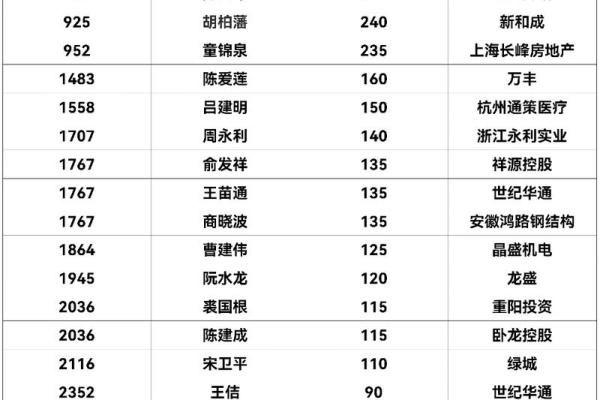 全球100位富豪的血型