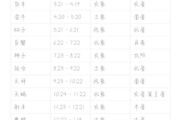 为什么按阴历算符合自己的星座