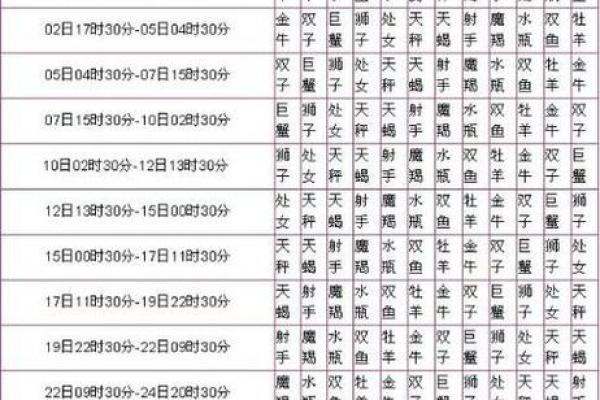 为什么按阴历算符合自己的星座