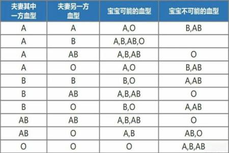 血型组合解读夫妻关系