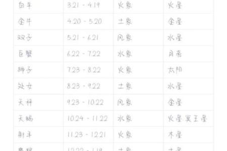 为什么按阴历算符合自己的星座