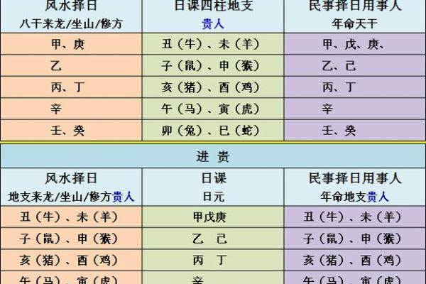 八字天乙贵人查法 如何查八字天乙贵人