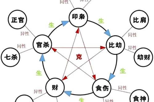 八字与周易