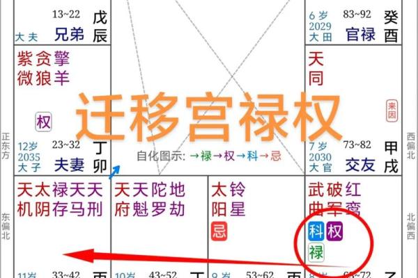 紫薇斗数看配偶迁移宫