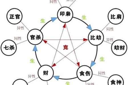 八字与周易