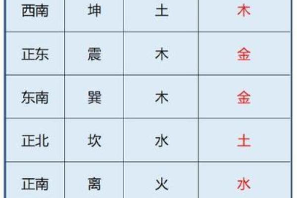 2、五行八卦口诀，教你快速记住八卦的形、方位和指代