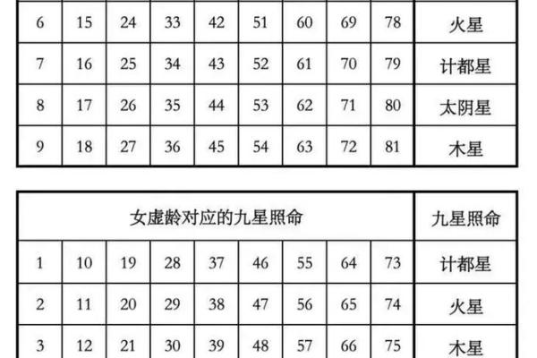 九大星宿都有哪些星座