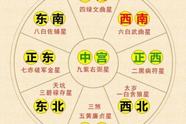 煞气与方位吉凶有哪些？