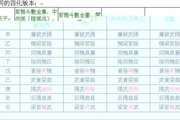 紫薇斗数干的气化