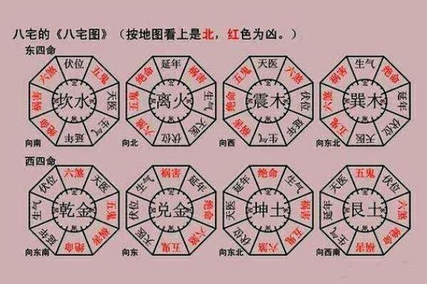 八字与阳宅