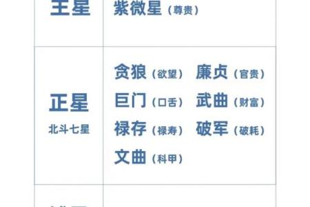 北斗星和紫薇星的区别是什么意思啊