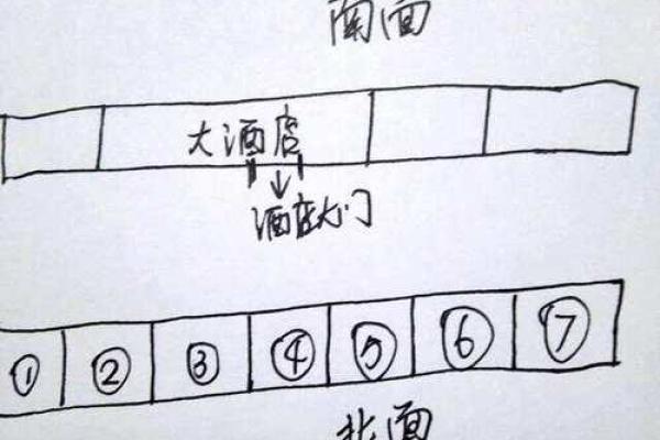 如何根据行业来确定商铺的方位