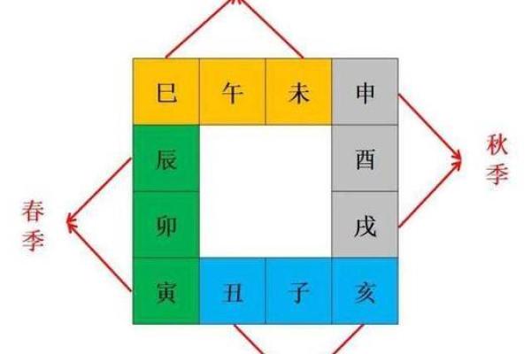 十二地支阴阳五行及方位