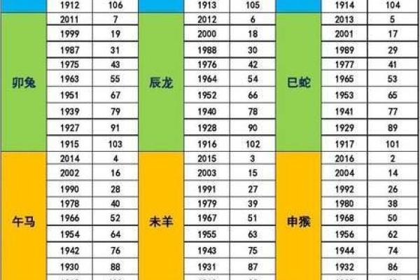 生肖与岁数的配对方法