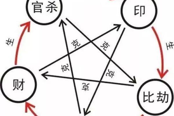 算命八字之十排歌论十神