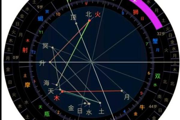 星盘第七宫看未来老公的职业