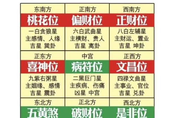 九宫飞星乾宅方位吉凶