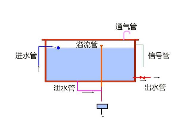 房子楼顶上有水相的风水