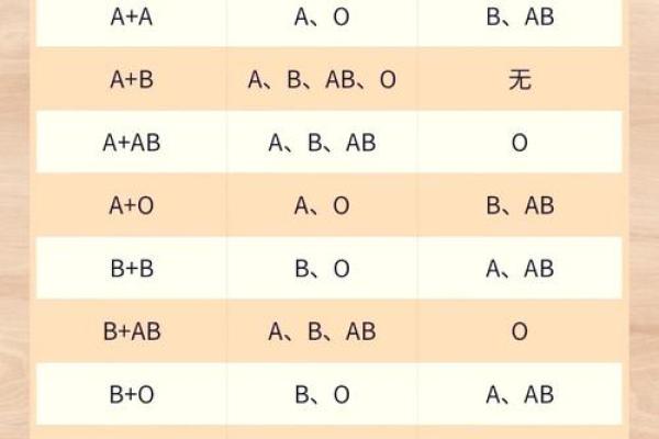 父母孩子血型对照表