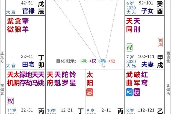 紫薇斗数看事业调动