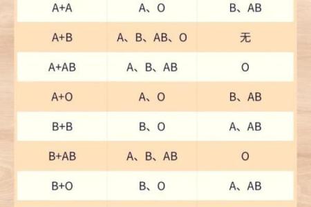 父母孩子血型对照表