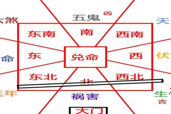八宅厨房方位吉凶便览